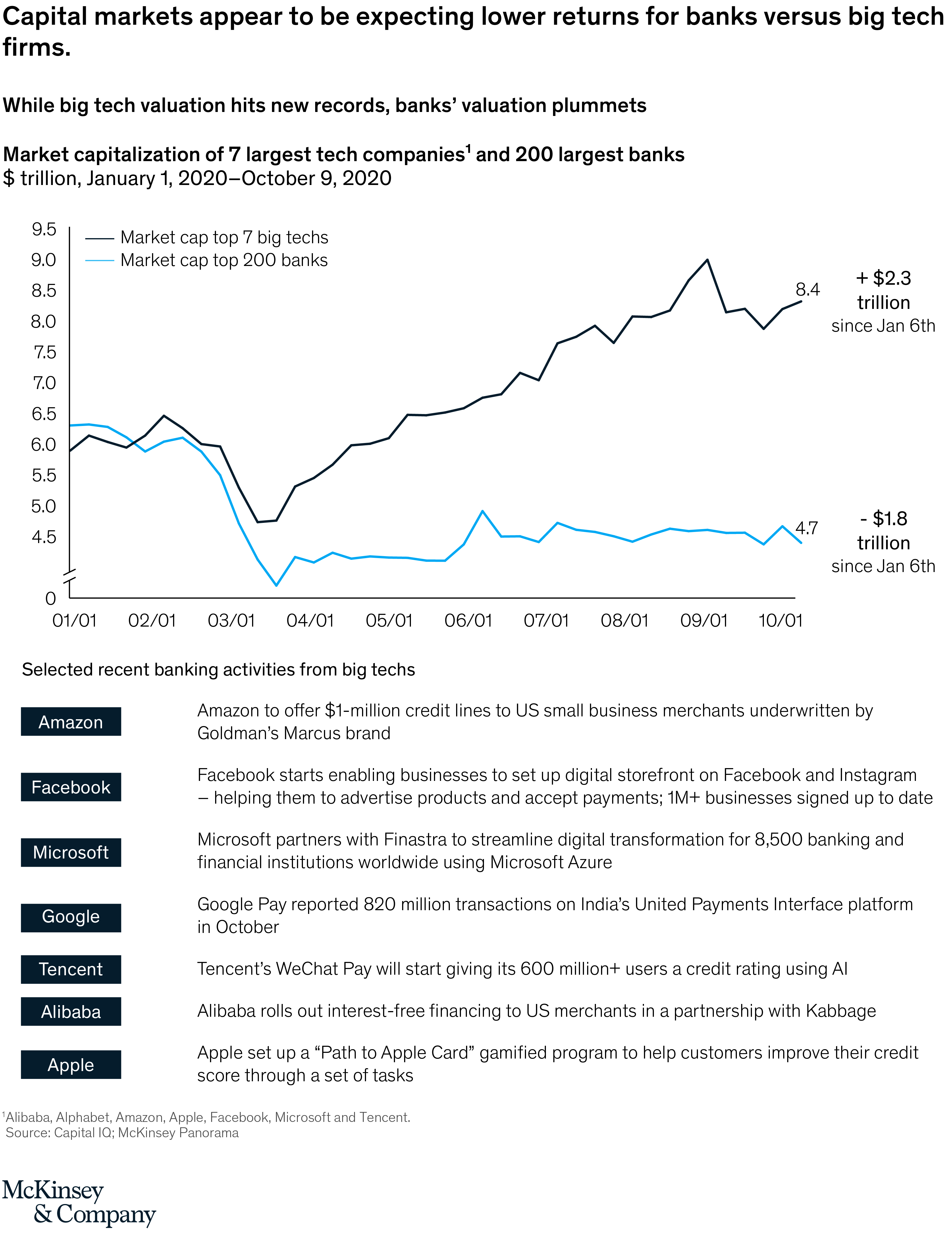 Big techs versus big banks Battle for the customer McKinsey & Company